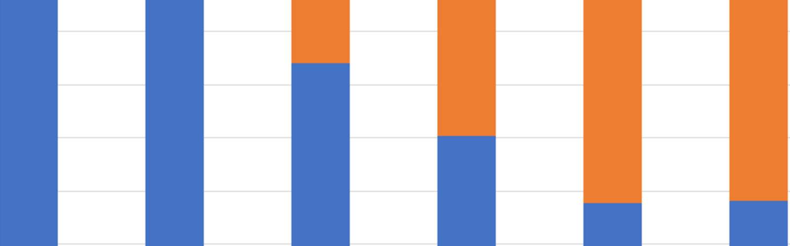 A close up of a graph with blue and orange bars