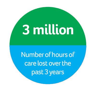 3 million - the number of hours of care lost over the past 3 years