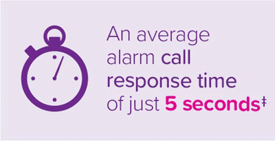 An average alarm call response time of just 5 secs.png